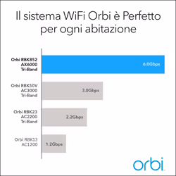 NETGEAR Orbi RBK852 AX6000 WiFi 6 Mesh System Banda tripla (2.4 GHz/5 GHz/5 GHz) Grigio, Bianco 8 Interno - Vista aggiuntiva 7