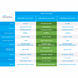 Cisco CBW140AC 867 Mbit/s Bianco Supporto Power over Ethernet (PoE) - Vista aggiuntiva 7