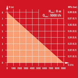 Einhell GE-SP 4390 NA LL ECO 430 W 9000 l/h - Vista aggiuntiva 5