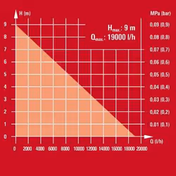 Einhell GE-DP 7935 N-A ECO 790 W 19000 l/h - Vista aggiuntiva 5