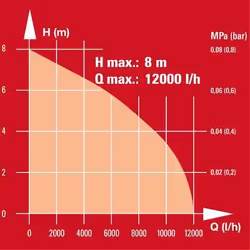 Einhell GC-DP 5010 G 500 W 12000 l/h - Vista aggiuntiva 5