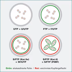 ROLINE 3m Cat6 UTP cavo di rete Bianco U/UTP (UTP)