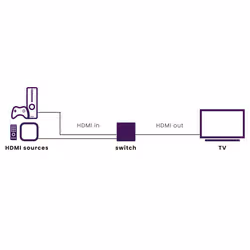 Marmitek Connect 720 - Switch HDMI 8K 60Hz - 4K 120Hz - HDMI 2.1 - 2 ingressi/1 uscita - Vista aggiuntiva 2