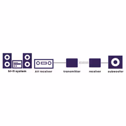Marmitek Subwoofer Anywhere 640 - Trasmettitore ricevitore audio wireless per subwoofer - Vista aggiuntiva 2
