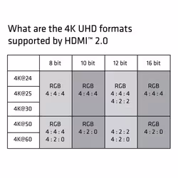 CLUB3D HDMI 2.0 Cable 3Meter UHD 4K/60Hz 18Gbps Certified Premium High Speed - Vista aggiuntiva 7